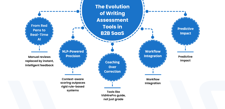 Writing assessment tools