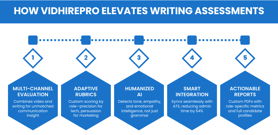 Writing assessment tools